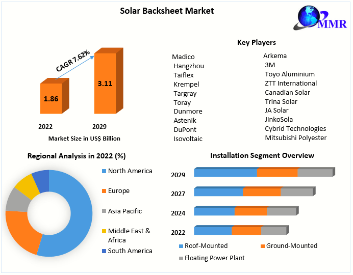 Solar Backsheet Market