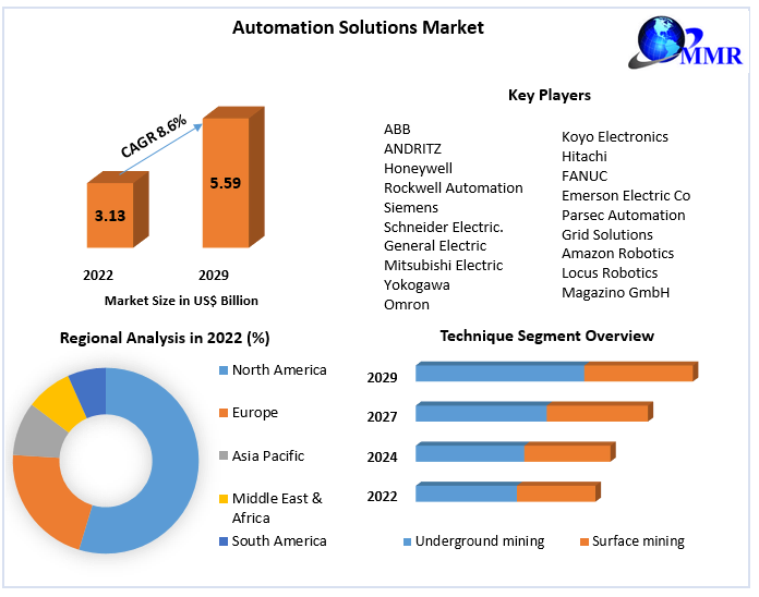 Automation Solutions Market