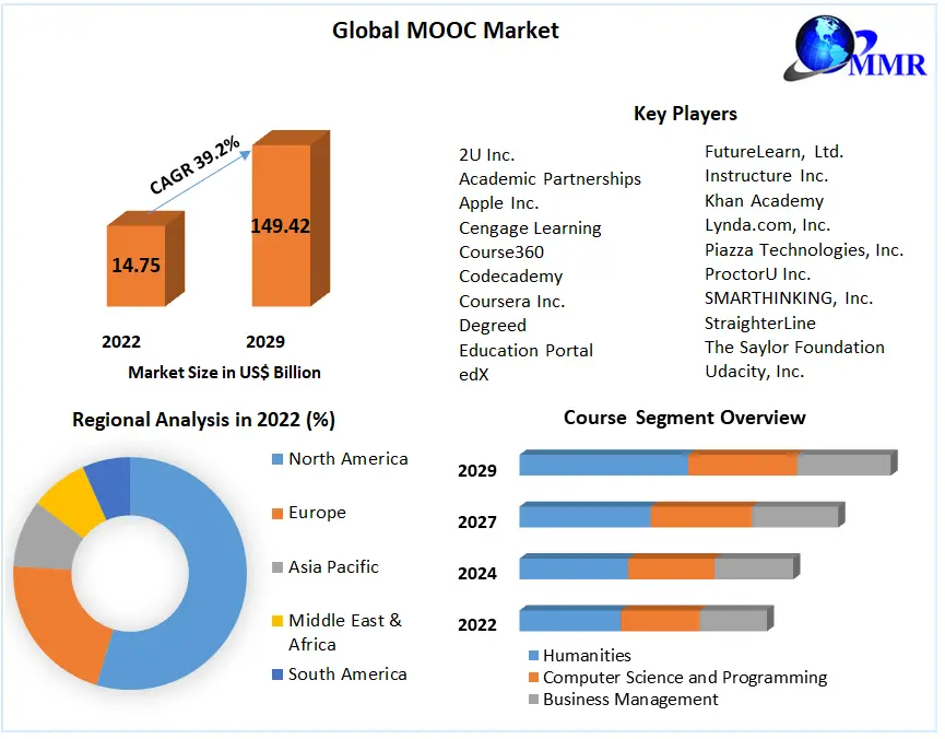  MOOC Market