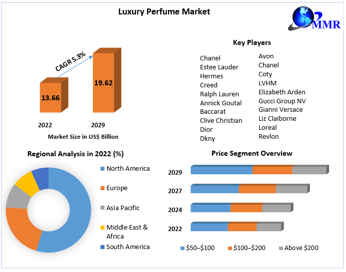 Luxury Perfumes Market Share Growth 2022 -2028, Size, Trends