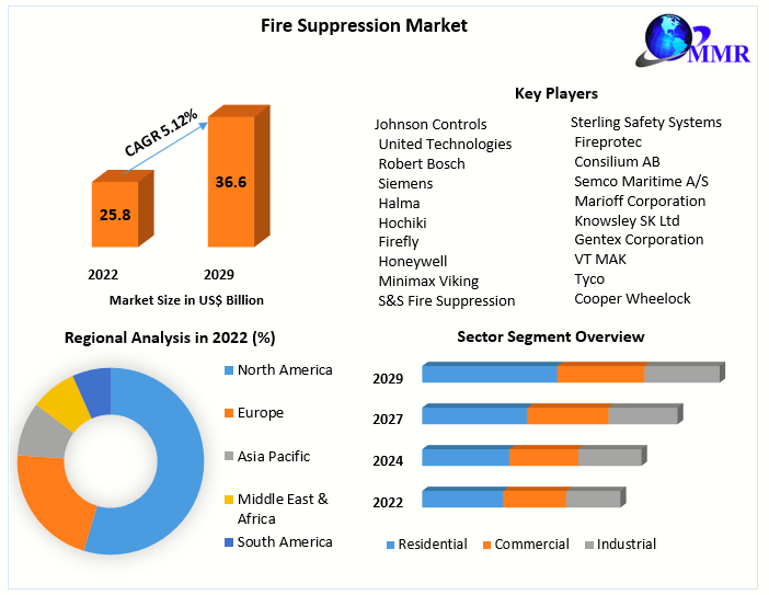 Fire Suppression Market 