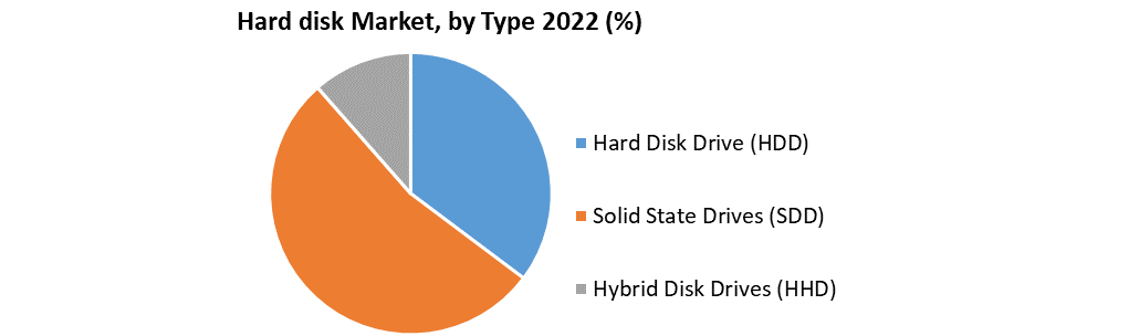 Hard disk Market