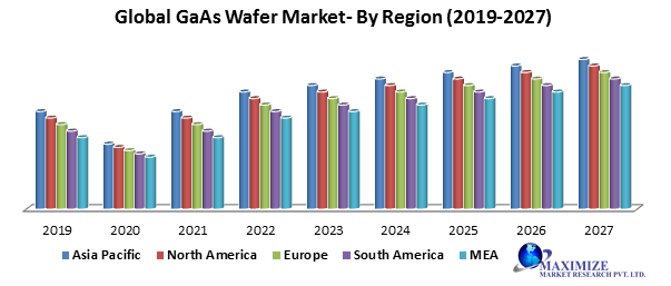 Global GaAs Wafer Market