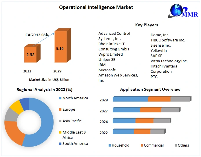 Operational Intelligence Market