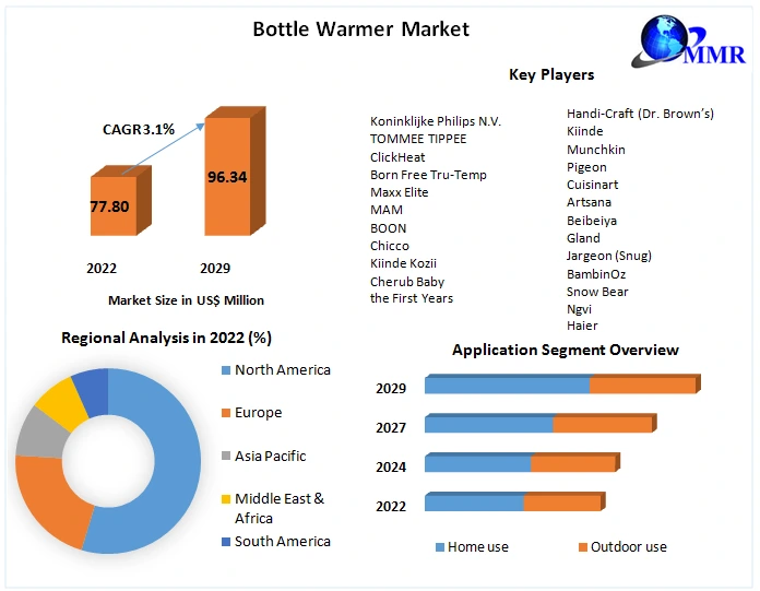 Bottle Warmer Market 