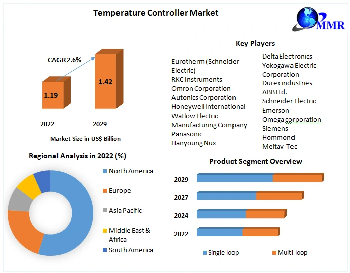Temperature Controller Market