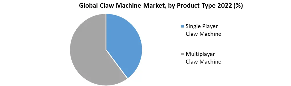 Claw Machine Market