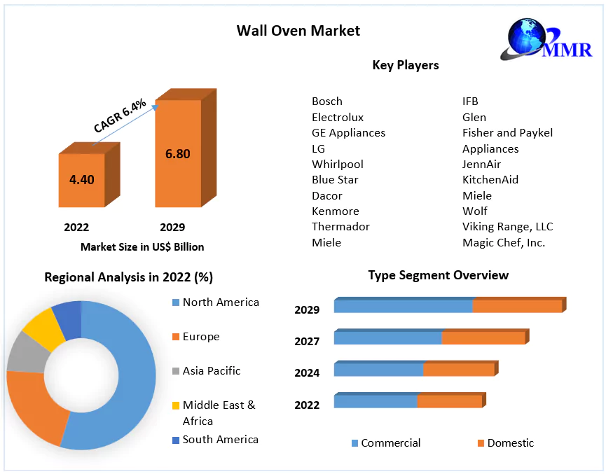 Wall Oven Market