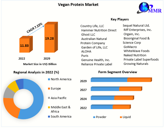 Vegan Protein Market