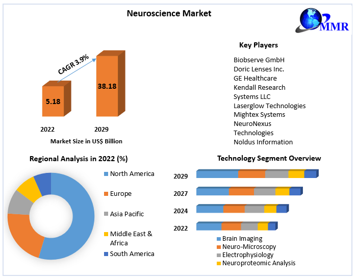 Neuroscience Market