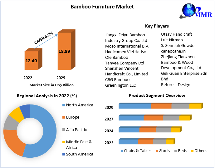 Bamboo Furniture Market