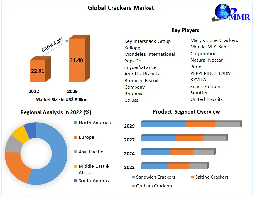 Crackers Market