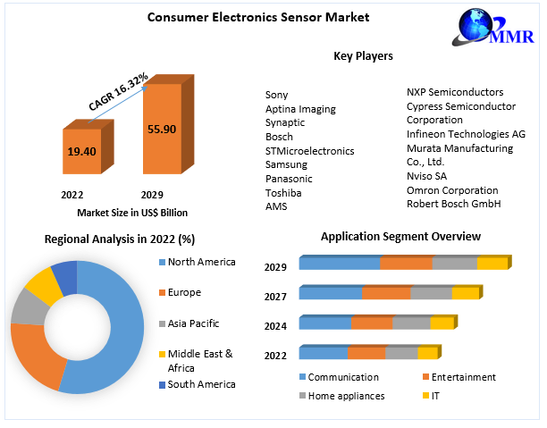 Consumer Electronics Sensor Market