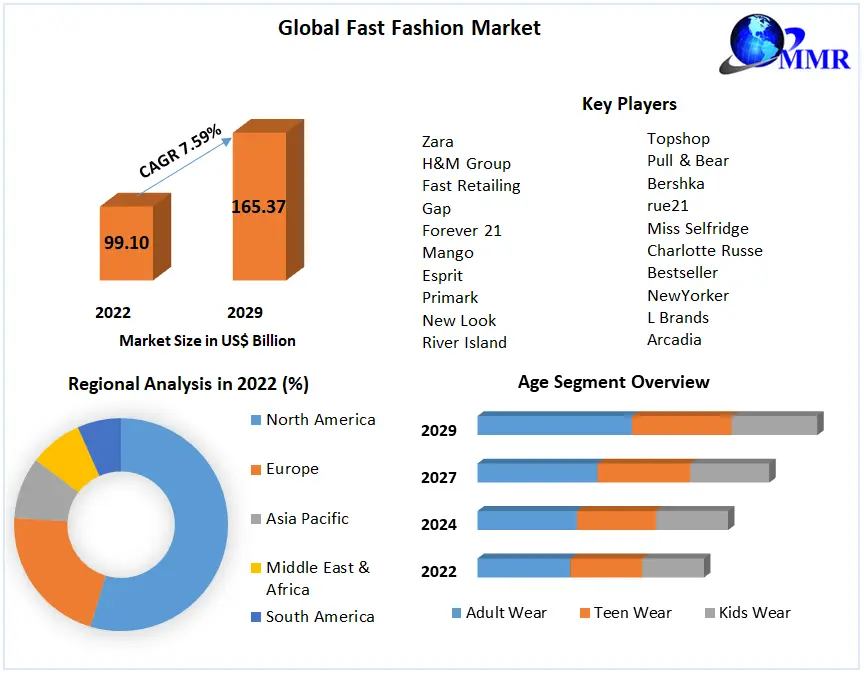 Fast Fashion Market: Global Industry Analysis and Forecast 2029
