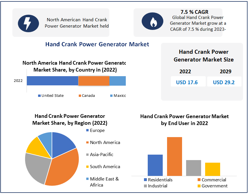 Hand Crank Power Generator Market