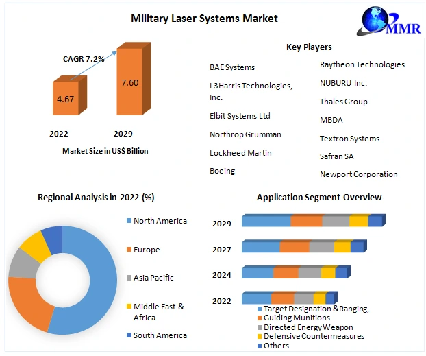Military Laser System Market