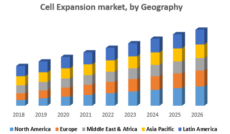 Cell expansion market, by Geography