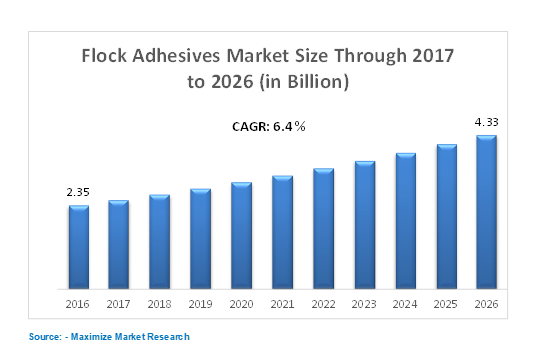 Flock Adhesives Market: Global Industry Analysis and Forecast 2017-2026