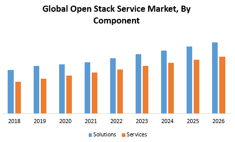 Global Open Stack Service Market