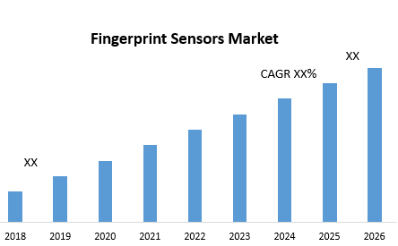 Fingerprint Sensors Market