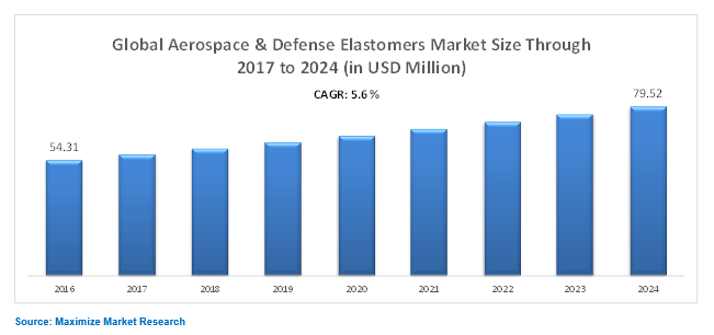 Global Aerospace And Defense Elastomers Market – Global Industry Analysis