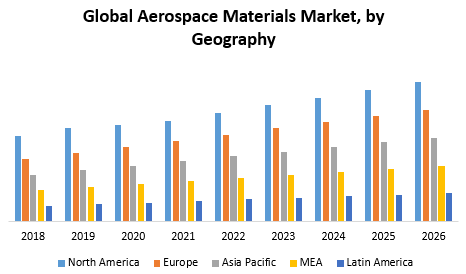 Global Aerospace Materials Market