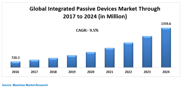 Global Integrated Passive Devices Market Key Trends