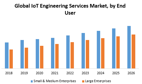 Global IoT Engineering Services Market