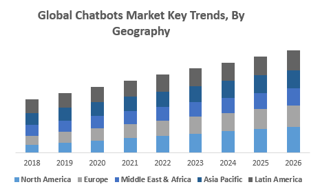 Global Chatbots Market Key Trends, By Geography