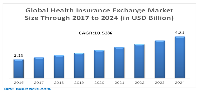 Global Health Insurance Exchange Market