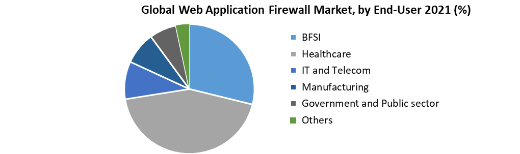 Web Application Firewall Market - Global Industry analysis and forecast