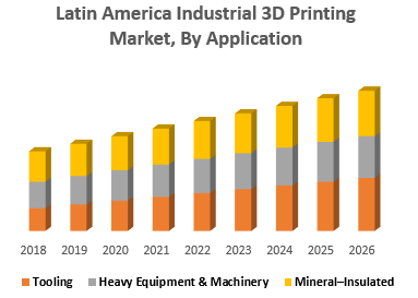 Latin America Industrial 3D Printing Market, By Application