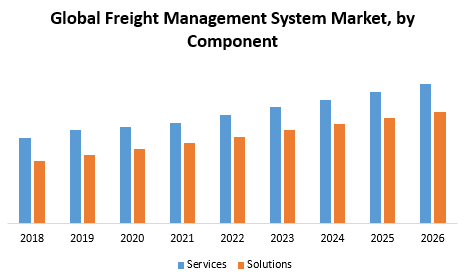Global Freight Management System Market