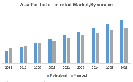 Asia Pacific IoT in retail Market