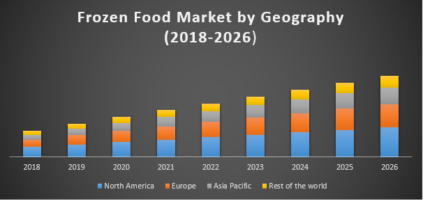 Frozen Food Market - Industry Analysis & Forecast (2018-2026)