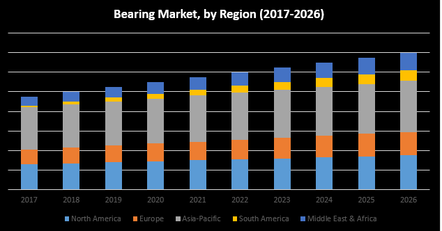 Bearing market