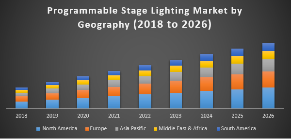 Programmable Stage Lighting Market
