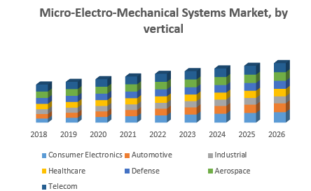 Micro-Electro-Mechanical Systems Market
