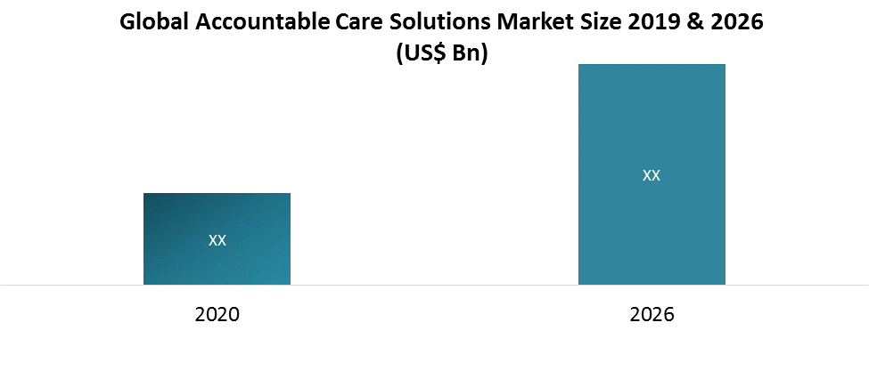 Accountable Care Solutions Market is expected to register a CAGR