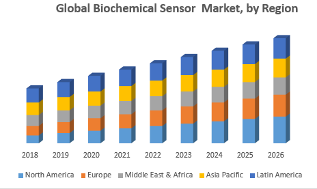 Global Biochemical Sensor  Market, by Region