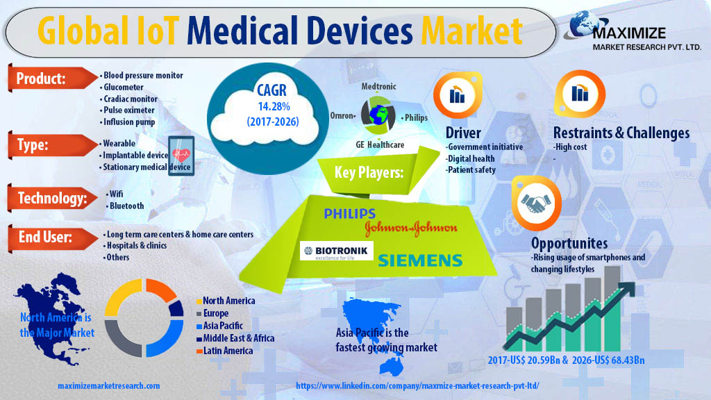 IoT Medical Devices Market Industry Analysis and Forecast (20232029)