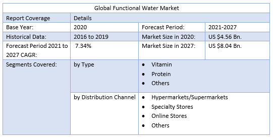 Global Functional Water Market Scope