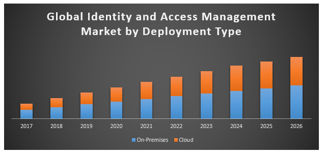 Global identity and access management market