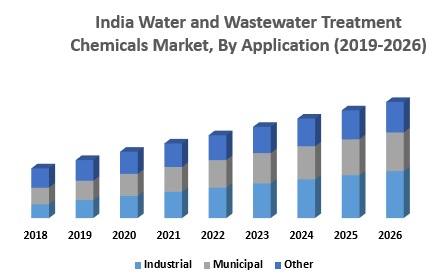India Water and Wastewater Treatment Chemicals Market, By Application
