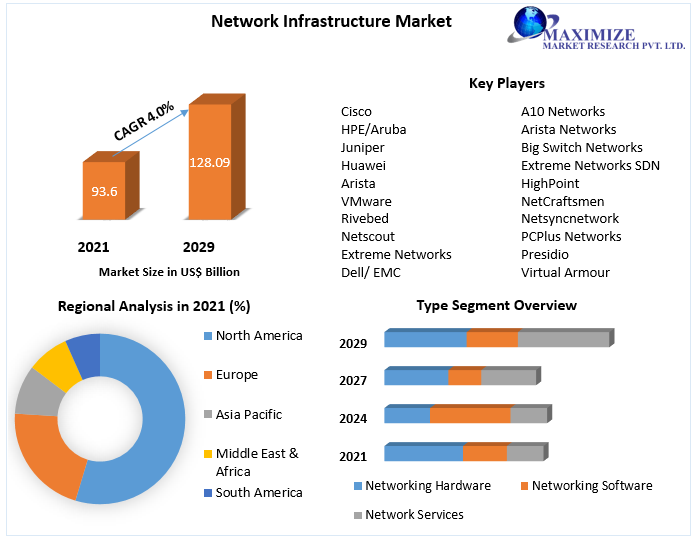 Network Infrastructure Market Industry Analysis and Forecast (20222029)
