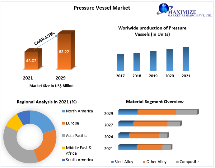 Pressure Vessel Market