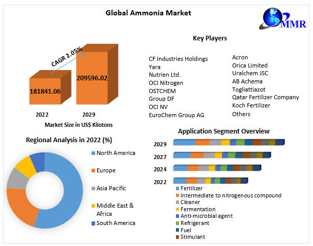 Ammonium Chloride Market Trends 2023-2030  Competitive Landscape and  Business Outlook