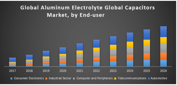 Global Aluminum Electrolyte Capacitors Market Industry Analysis And Forecast