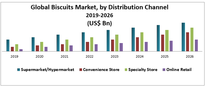 Global Biscuits Market