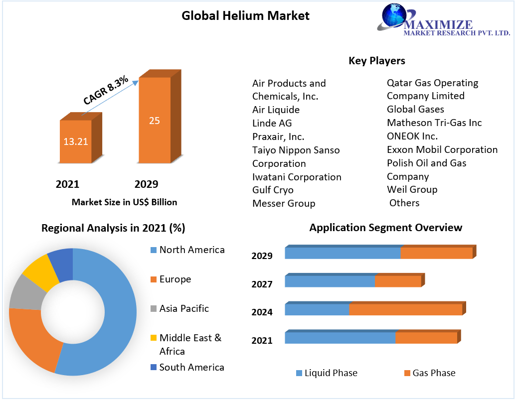 Helium Market Global Industry Analysis and Forecast (20222029)